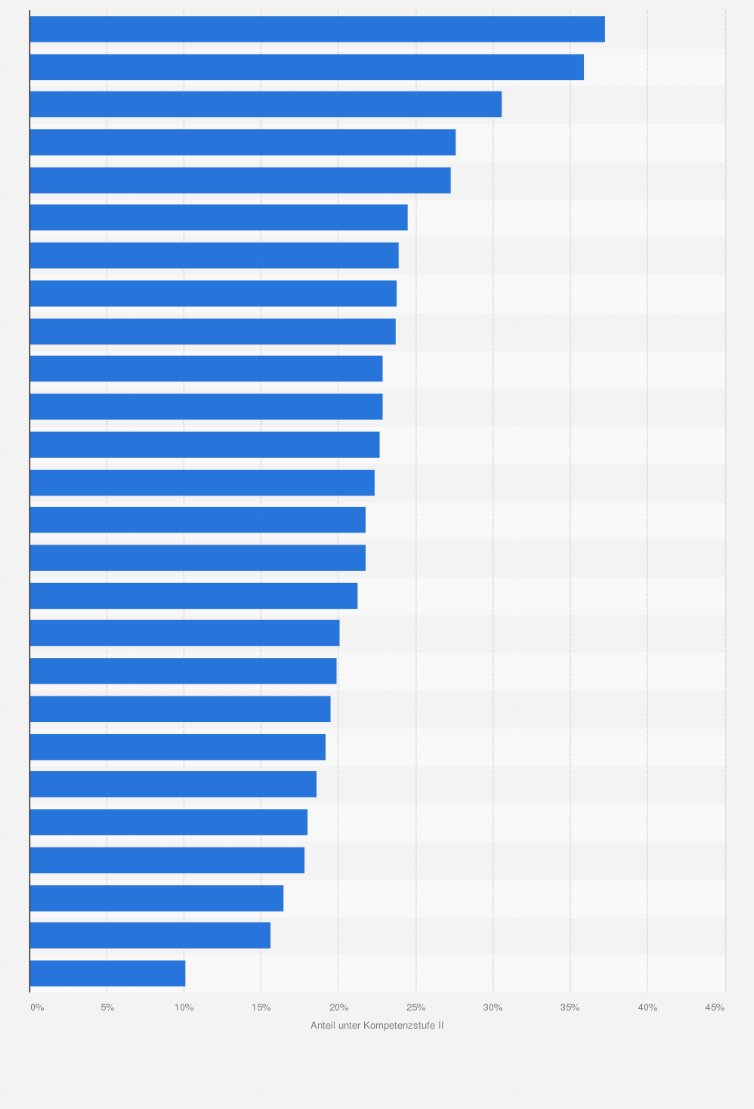 Statistik: Anteil der Schüler mit Ergebnissen unterhalb der Kompetenzstufe II bei der PISA-Studie 2022 in ausgewählten Ländern Europas (Bereich Naturwissenschaften)