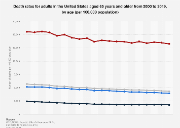 Death rates for older adults by age U.S. 2000-2019| Statista