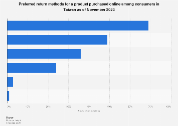 Taiwan: preferred online shopping return methods 2023 | Statista