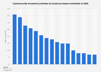 Cyber investment priorities worldwide 2026| Statista