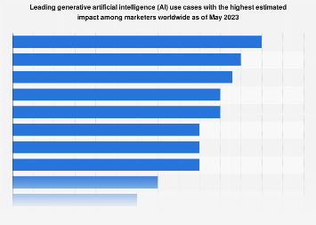 Top generative AI use cases for marketers worldwide| Statista