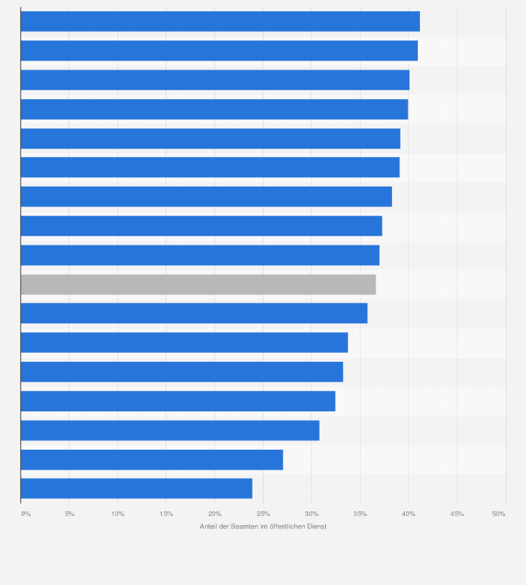 Statistik: Anteil der Beamten¹  unter den Beschäftigten im öffentlichen Dienst in Deutschland nach Bundesländern im Jahr 2023