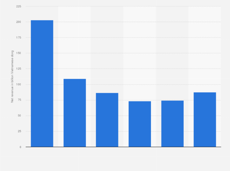 Statistic: Net revenue from sales of goods and services of Saigon Co.op Investment Development JSC (SCID)  from financial year 2018 to 2023 (in billion Vietnamese dong)