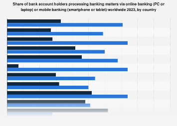 Mobile and online banking penetration by country 2023 | Statista