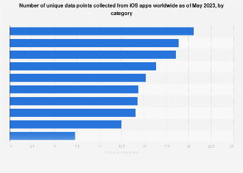 Global iOS app user data collected by category 2023 | Statista