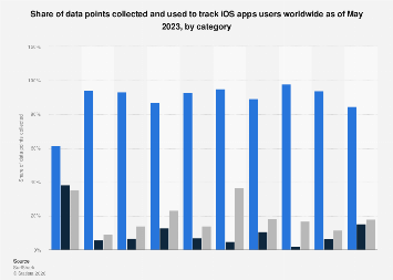 Global data collection tracking on iOS apps by category 2023| Statista