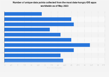 Data collection of global most data-hungry iOS apps 2023| Statista