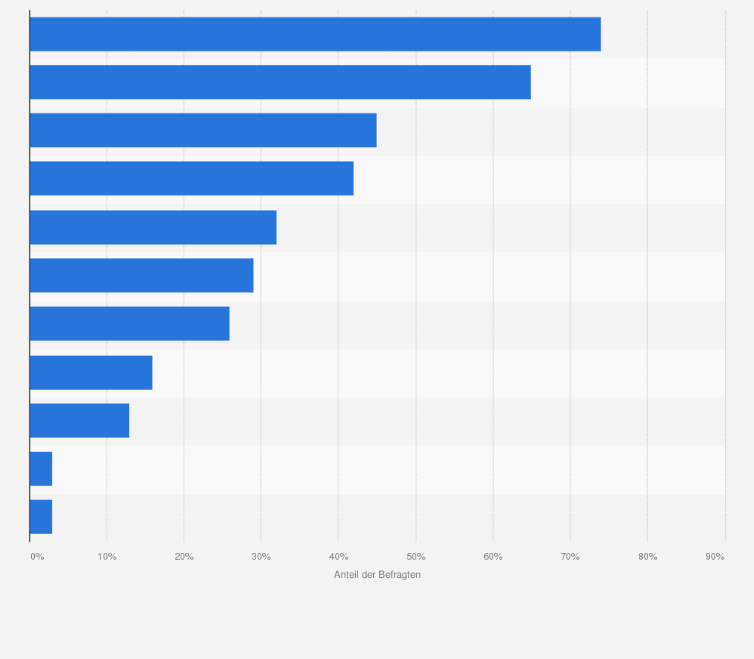 Statistik: Was werden für Ihr Unternehmen die drei größten Herausforderungen im Jahr 2025 sein?