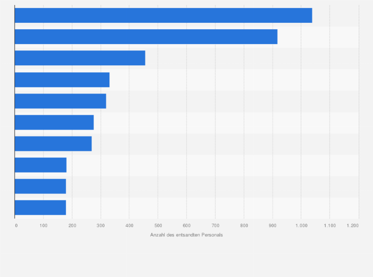 Statistik: Länder mit den größten Polizeikontingenten im Peacekeeping der Vereinten Nationen im November 2023