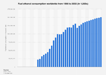 Fuel ethanol consumption worldwide| Statista