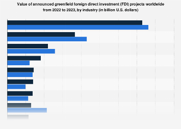 Global value of greenfield FDI projects by industry 2023| Statista