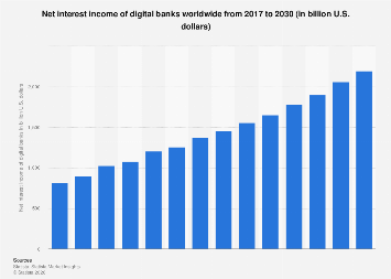 Net interest income of digital banks worldwide 2030| Statista