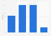 Distribution of LinkedIn users in Greece as of January 2025, by age group