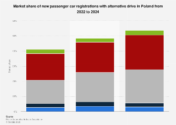 Poland: electric passenger car registrations market share 2024| Statista