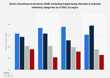 B2B budget allocation to marketing categories by region| Statista