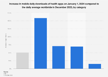 Health app global install increase by category on January 1, 2024| Statista