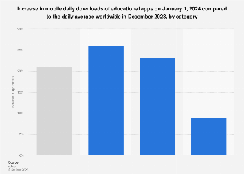 Learning app global install increase by category on January 1, 2024 ...