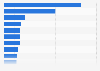 Leading eSports tournaments worldwide in 2023, by prize pool (in million U.S. dollars)
