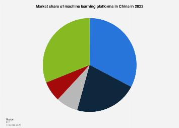 China: market share of machine learning platforms| Statista