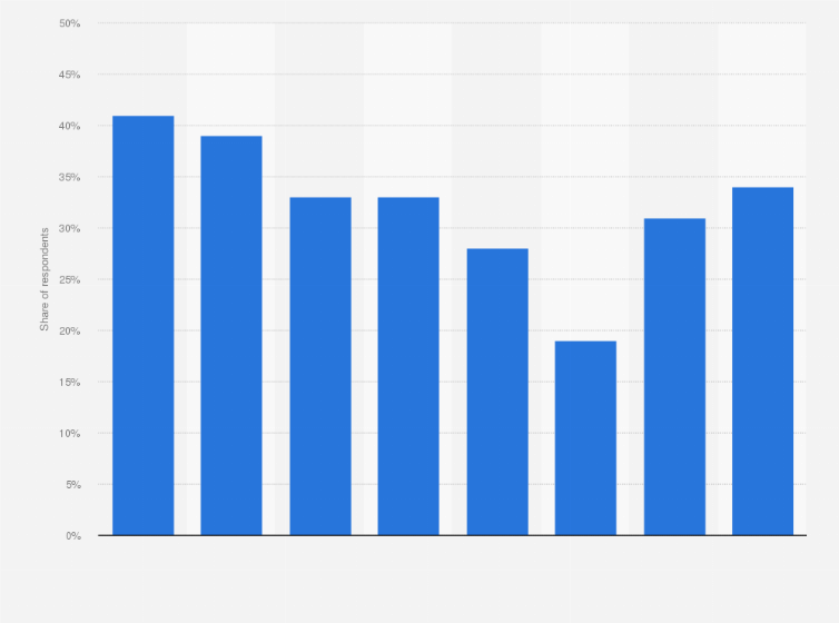 Statistic: Does your organization plan to adopt, or use/continue to use passwordless authentication in the next 1-3 years?