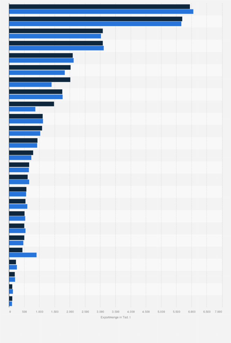 Statistik: Exportmenge von Nahrungs- und Futtermitteln aus Deutschland nach Warengruppen in den Jahren 2023 und 2024 (in 1.000 Tonnen)