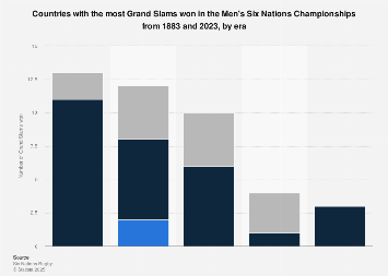 Six Nations: countries with most Grand Slams 2023| Statista