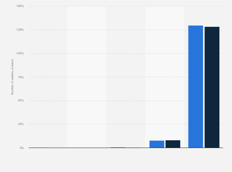 Statistic: Twitch weekly streaming frequency worldwide in 2022 and 2023, by number of subscribers