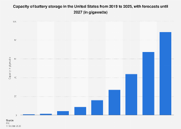 Battery storage capacity U.S. 2027| Statista