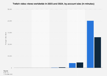 Streamer Views Twitch video views by account size 2024| Statista