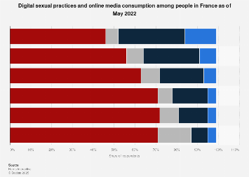 France digital sexual practices 2022Statista