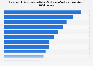 Privacy laws awareness by country 2024| Statista