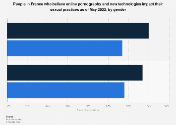 France porn digital tech impact on sexual practices by gender 2022