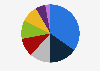 Distribution of demand for paints and coatings worldwide in 2022, by product