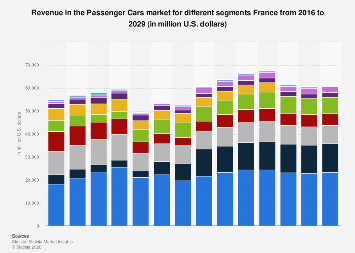 Revenue in the Passenger Cars market for different segments France 2016 ...