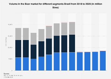 Volume in the Beer market for different segments Brazil 2018-2029| Statista
