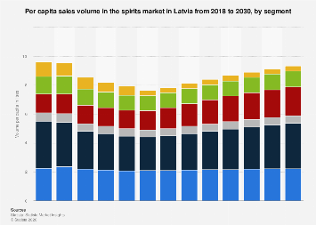Per capita sales volume in the spirits market by segment Latvia| Statista