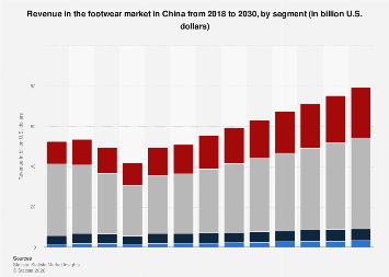 Revenue in the footwear market by segment China| Statista