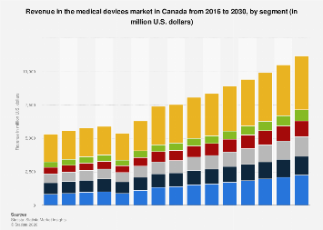 Revenue in the medical devices market by segment Canada| Statista