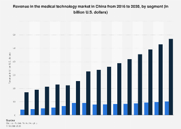 Revenue in the medical technology market by segment China| Statista