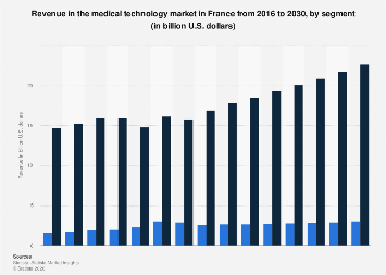 Revenue in the medical technology market by segment France| Statista