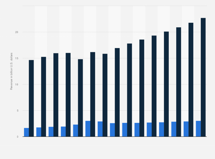 Revenue in the medical technology market by segment France| Statista