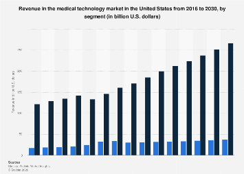 Revenue in the medical technology market by segment United States| Statista