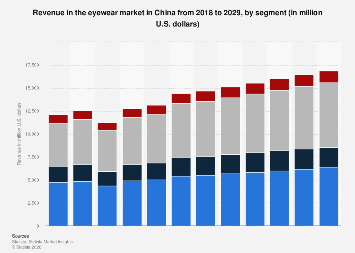 Revenue in the eyewear market by segment China| Statista