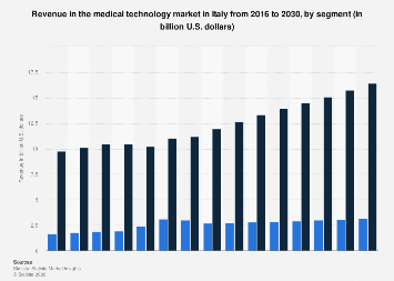 Revenue in the medical technology market by segment Italy| Statista