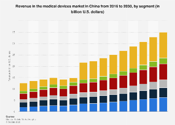 Revenue in the medical devices market by segment China| Statista