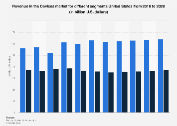 Revenue in the Devices market for different segments United States 2018 ...