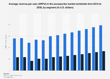 Average revenue per unit (ARPU) in the Accessories market for different ...