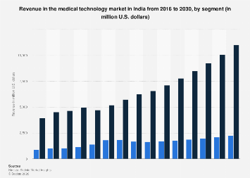 Revenue in the medical technology market by segment India| Statista