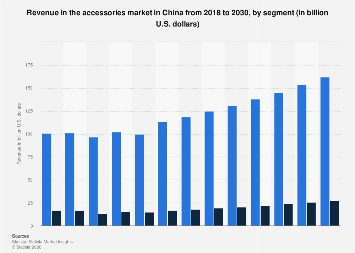 Revenue in the accessories market by segment China| Statista