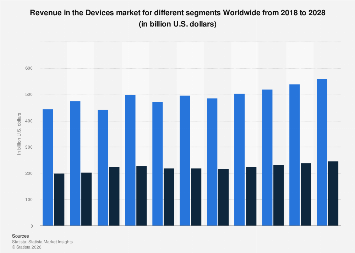 Revenue in the Devices market for different segments Worldwide 2018 ...